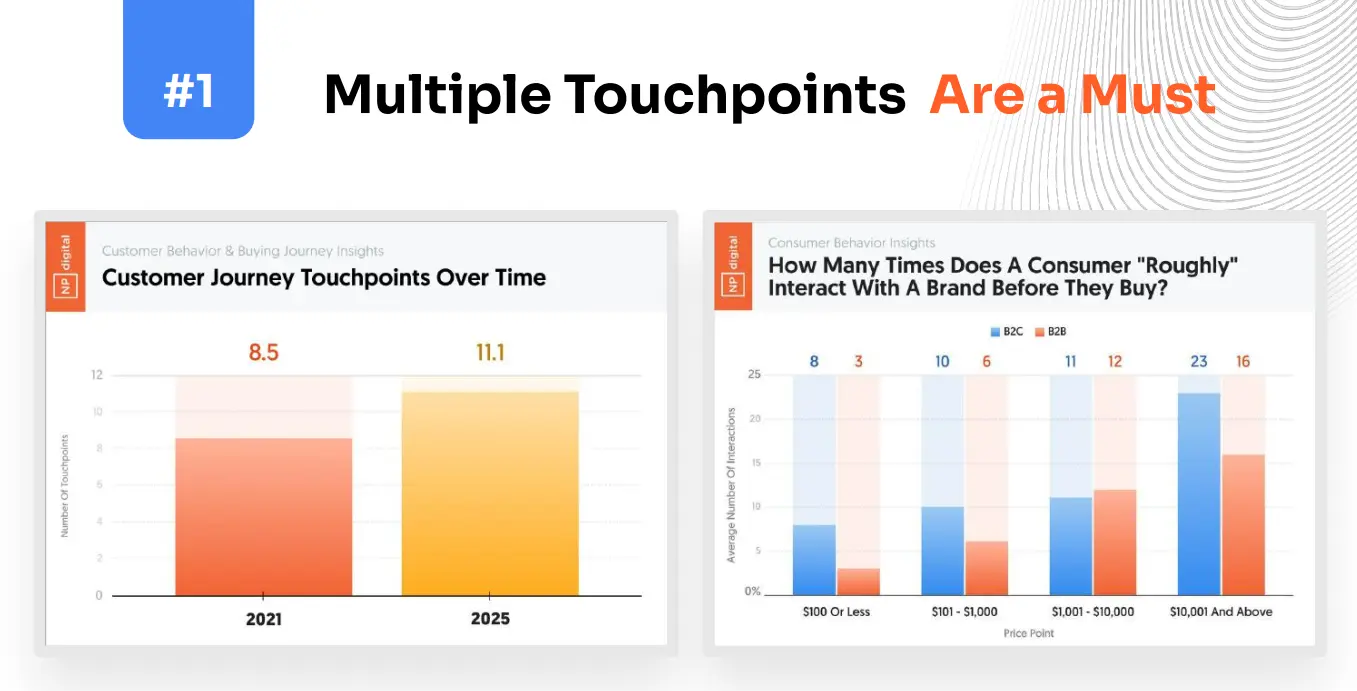 More Touchpoints = Higher Conversions.