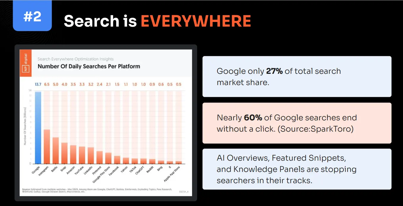 Google’s Search Dominance Is Declining