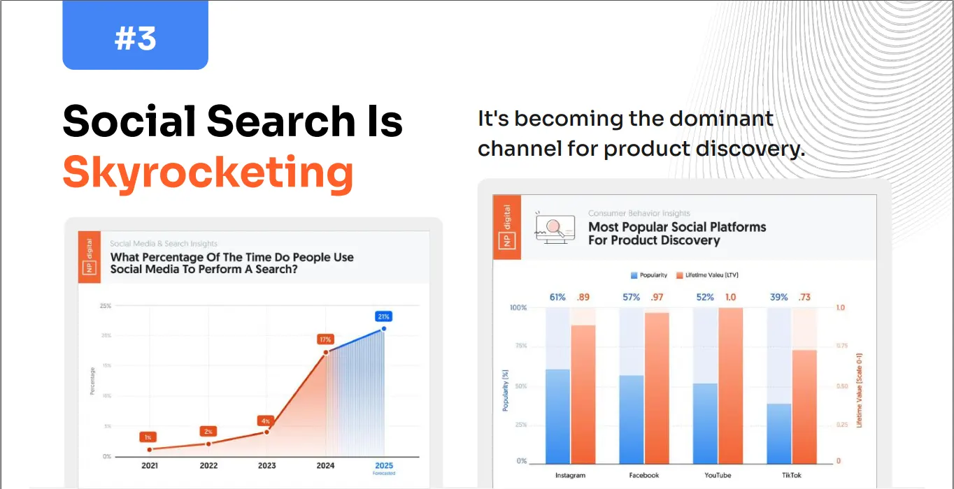 Social Media Drives Product Discovery