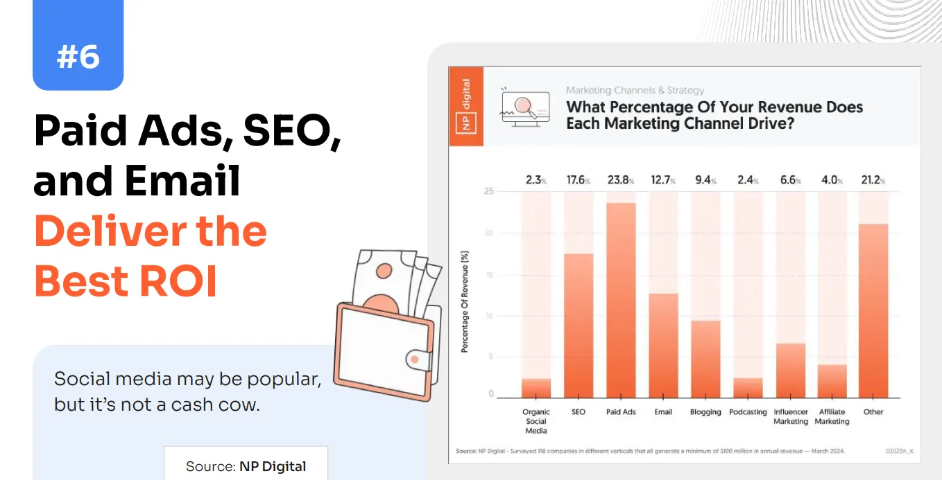Highest Revenue Channels: Paid, SEO, Email