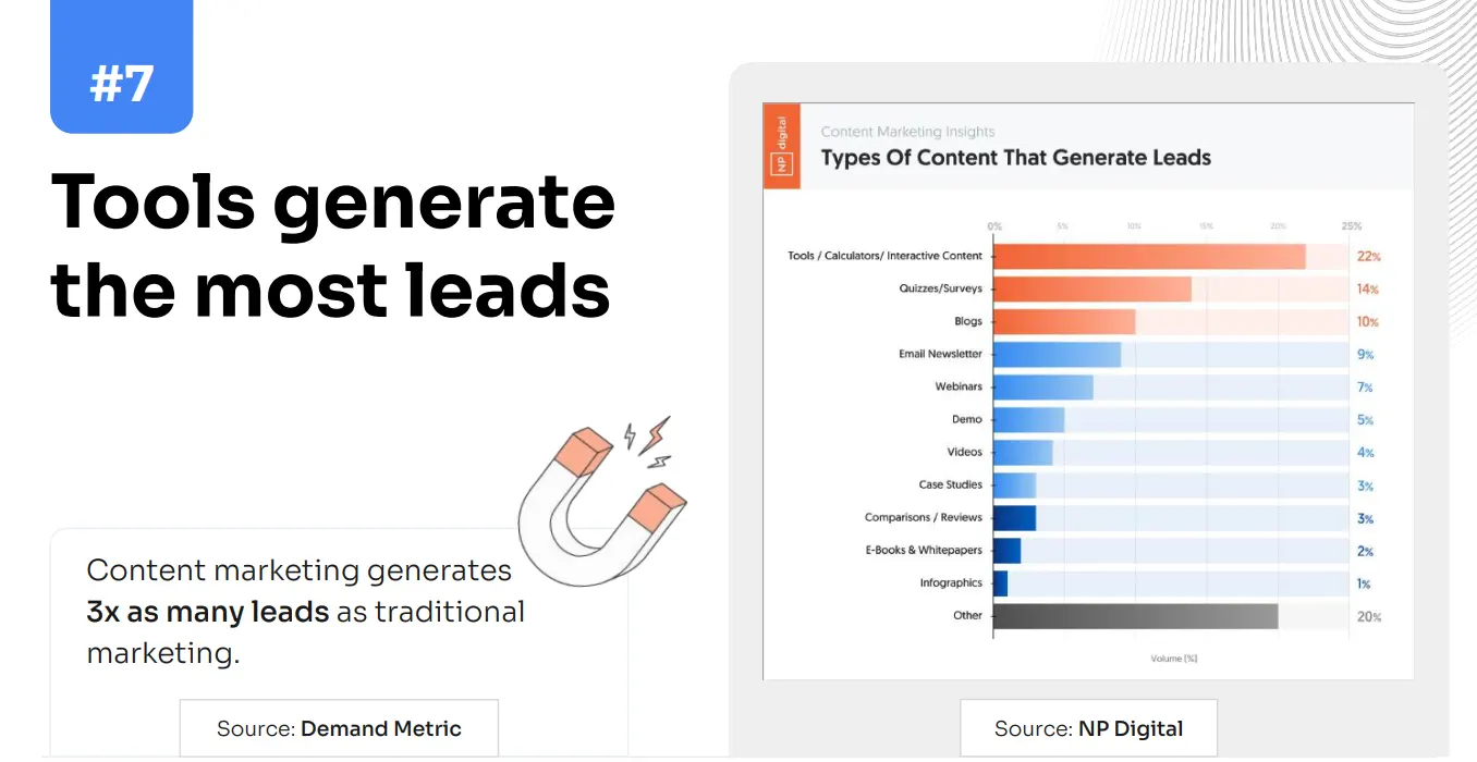 Interactive Content Drives the Most Leads